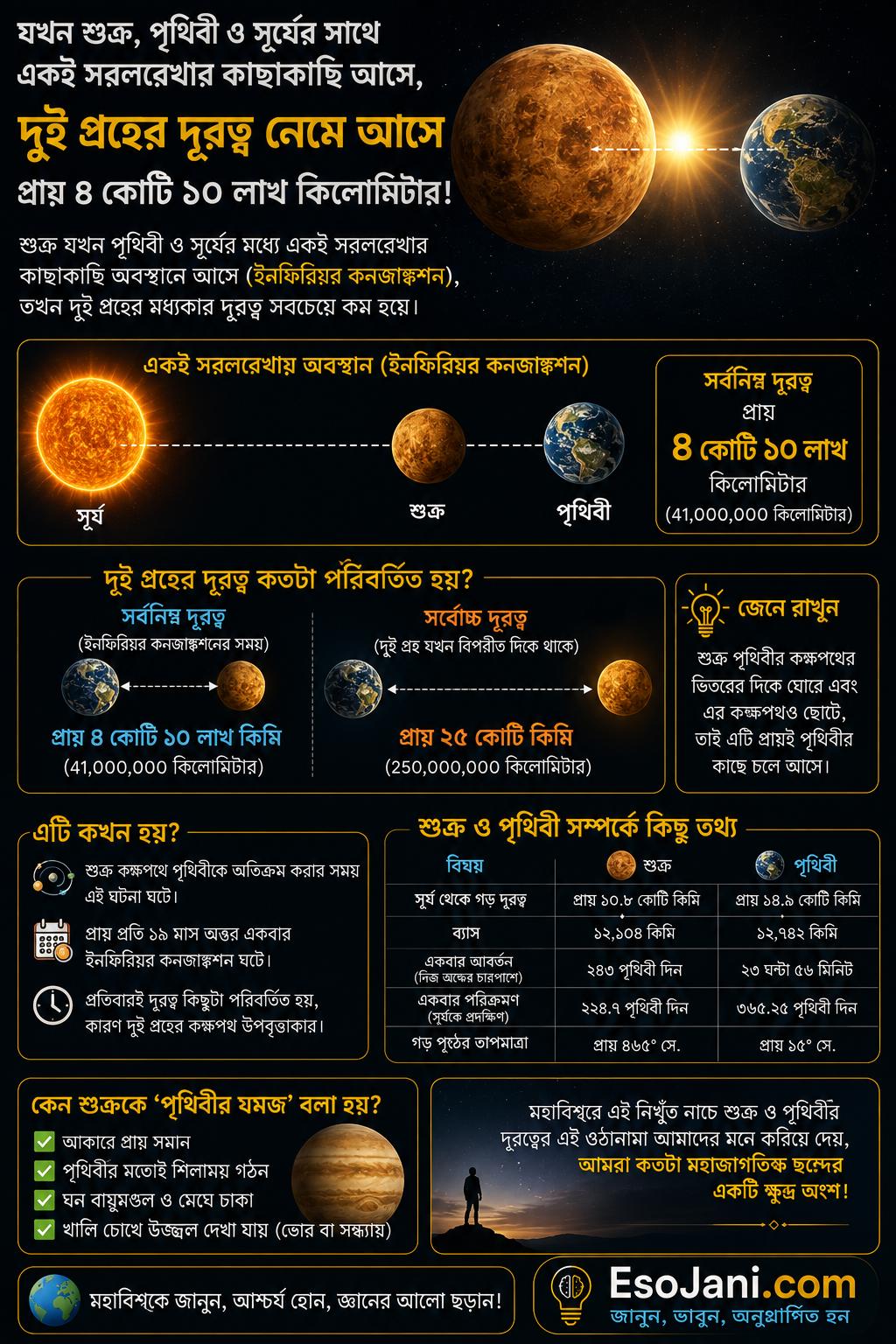 শুক্র যখন পৃথিবী ও সূর্যের সঙ্গে একই সরলরেখার কাছাকাছি অবস্থানে আসে, তখন দুই গ্রহের মধ্যকার দূরত্ব প্রায় ৪ কোটি ১০ লাখ কিলোমিটার পর্যন্ত নেমে আসতে পারে।