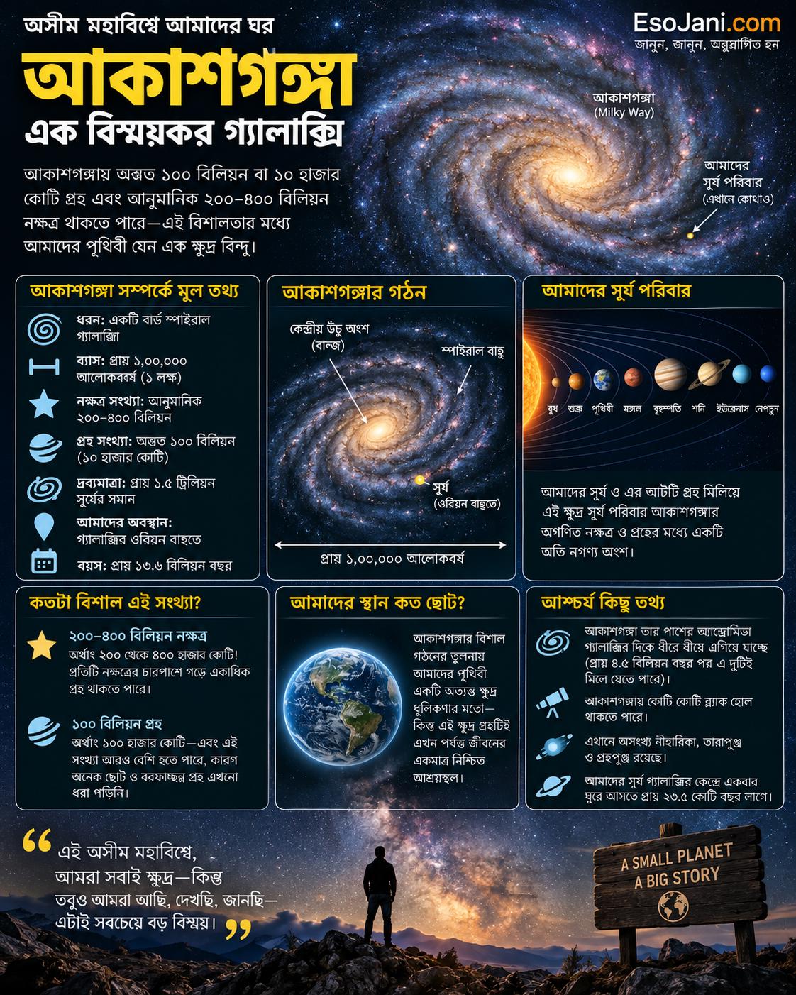আকাশগঙ্গায় অন্তত ১০০ বিলিয়ন বা ১০ হাজার কোটি গ্রহ এবং আনুমানিক ২০০–৪০০ বিলিয়ন নক্ষত্র থাকতে পারে—এই বিশালতার মধ্যে আমাদের পৃথিবী যেন এক ক্ষুদ্র বিন্দু।