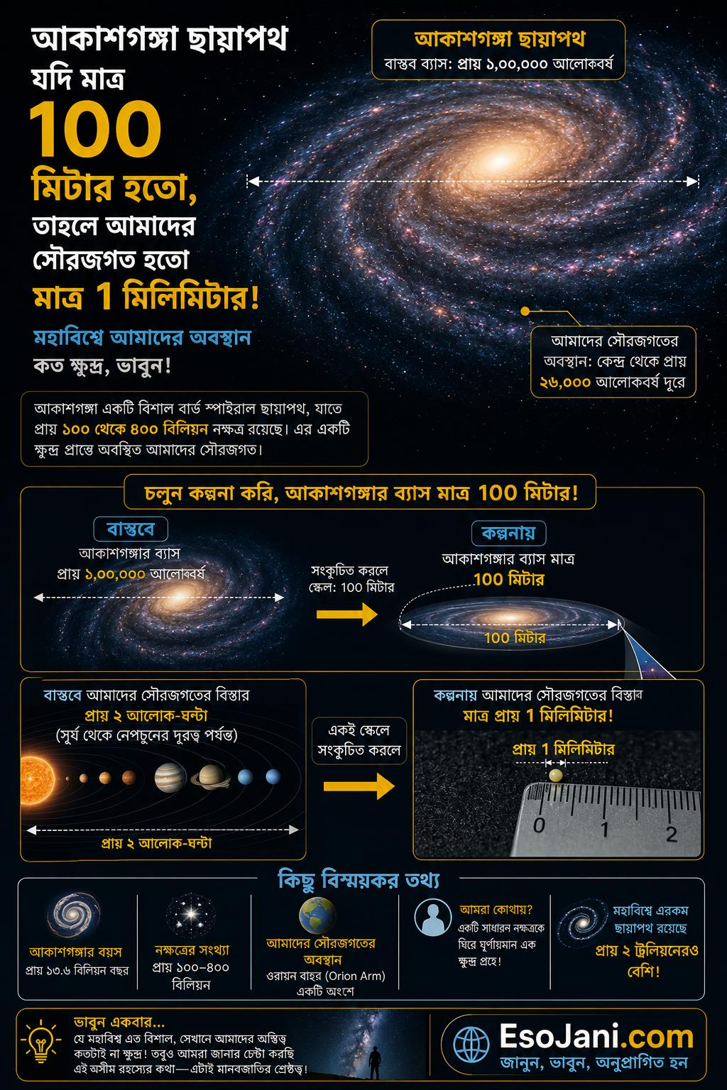 আকাশগঙ্গা ছায়াপথের ব্যাসকে যদি কল্পনায় মাত্র ১০০ মিটারে সংকুচিত করা হয়, তাহলে সেই তুলনায় আমাদের সৌরজগতের বিস্তার হবে মাত্র প্রায় ১ মিলিমিটার—মহাবিশ্বে আমাদের অবস্থান কত ক্ষুদ্র, ভাবুন!