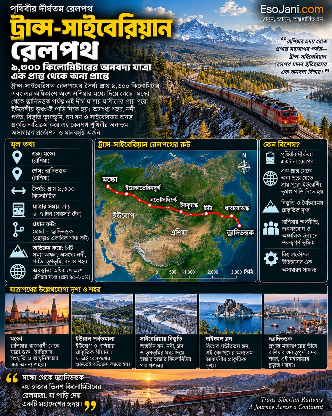 ট্রান্স-সাইবেরিয়ান রেলপথের দৈর্ঘ্য প্রায় ৯,৩০০ কিলোমিটার এবং এর অধিকাংশ অংশ এশিয়ার মধ্যে দিয়ে গেছে—এক প্রান্ত থেকে অন্য প্রান্তে যেতে যাত্রীদের প্রায় পুরো ইউরেশীয় ভূখণ্ডই পাড়ি দিতে হয়।