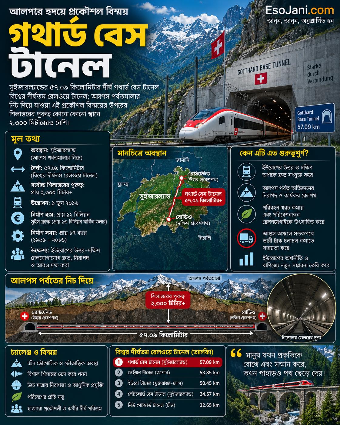 সুইজারল্যান্ডের ৫৭.০৯ কিলোমিটার দীর্ঘ গথার্ড বেস টানেল বিশ্বের দীর্ঘতম রেলওয়ে টানেল; আল্পস পর্বতমালার নিচ দিয়ে যাওয়া এই প্রকৌশল বিস্ময়ের ওপরের শিলাস্তরের পুরুত্ব কোনো কোনো স্থানে ২,৩০০ মিটারেরও বেশি।