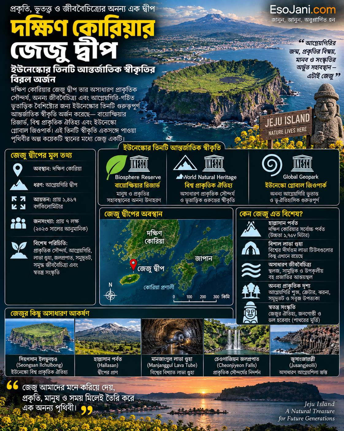 দক্ষিণ কোরিয়ার জেজু দ্বীপ ইউনেস্কোর তিনটি গুরুত্বপূর্ণ আন্তর্জাতিক স্বীকৃতি অর্জনকারী বিরল স্থানগুলোর একটি—বায়োস্ফিয়ার রিজার্ভ, বিশ্ব প্রাকৃতিক ঐতিহ্য এবং ইউনেস্কো গ্লোবাল জিওপার্ক।