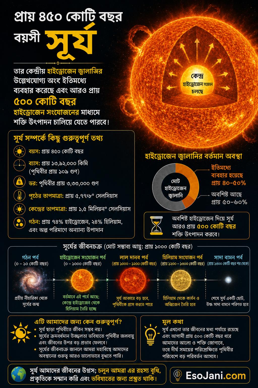 প্রায় ৪৫০ কোটি বছর বয়সী সূর্য তার কেন্দ্রীয় হাইড্রোজেন জ্বালানির উল্লেখযোগ্য অংশ ইতিমধ্যে ব্যবহার করেছে এবং আরও প্রায় ৫০০ কোটি বছর হাইড্রোজেন সংযোজনের মাধ্যমে শক্তি উৎপাদন চালিয়ে যেতে পারবে।